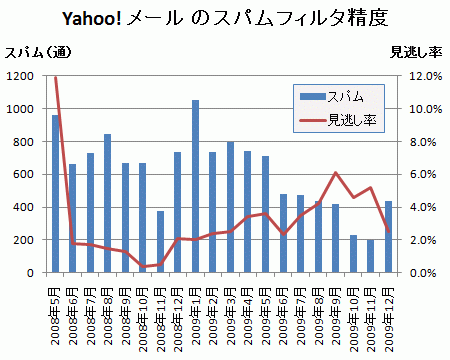 Yahoo! メールのスパムフィルタ精度