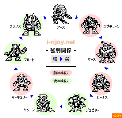 ロックマンワールド5 ボスの強弱関係