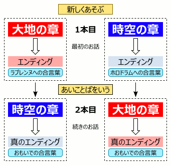 ふしぎの木の実 リンクシステム