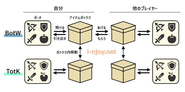 アイテムボックスの仕組み