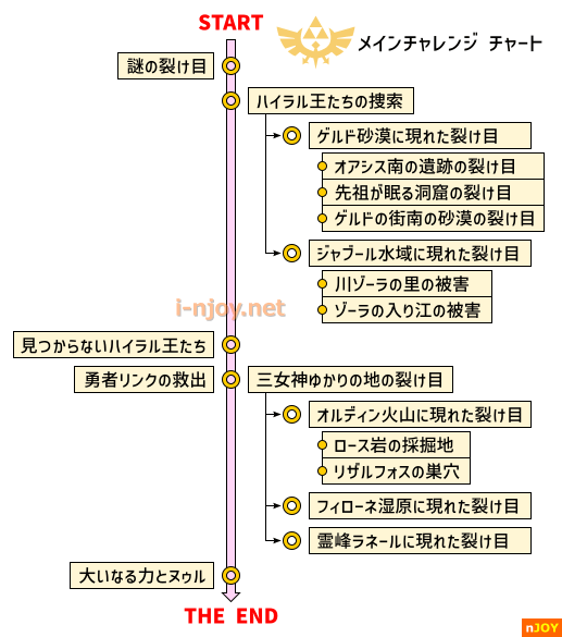 『ゼルダの伝説 知恵のかりもの』 メインチャレンジチャート