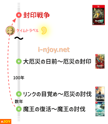 『ゼルダ無双 封印戦記』 年表
