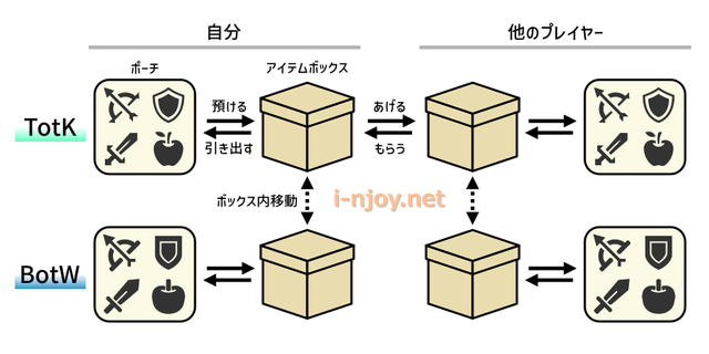 アイテムボックスの仕組み